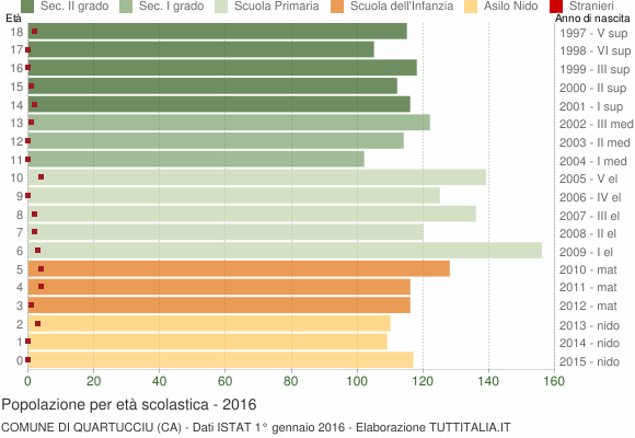 Grafico Popolazione in età scolastica - Quartucciu 2016