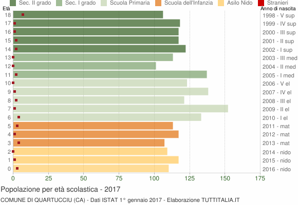 Grafico Popolazione in età scolastica - Quartucciu 2017