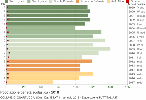 Grafico Popolazione in età scolastica - Quartucciu 2018