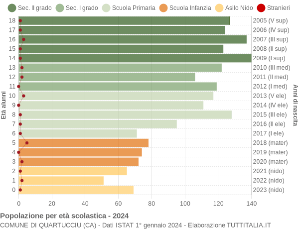 Grafico Popolazione in età scolastica - Quartucciu 2024