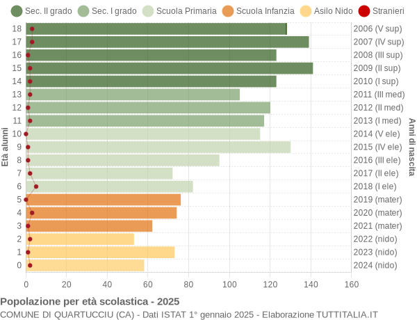 Grafico Popolazione in età scolastica - Quartucciu 2025