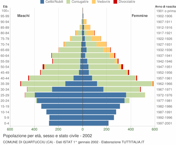 Grafico Popolazione per età, sesso e stato civile Comune di Quartucciu (CA)