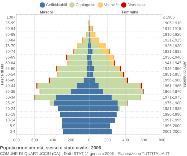 Grafico Popolazione per età, sesso e stato civile Comune di Quartucciu (CA)