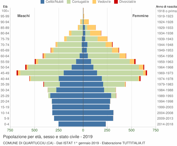 Grafico Popolazione per età, sesso e stato civile Comune di Quartucciu (CA)