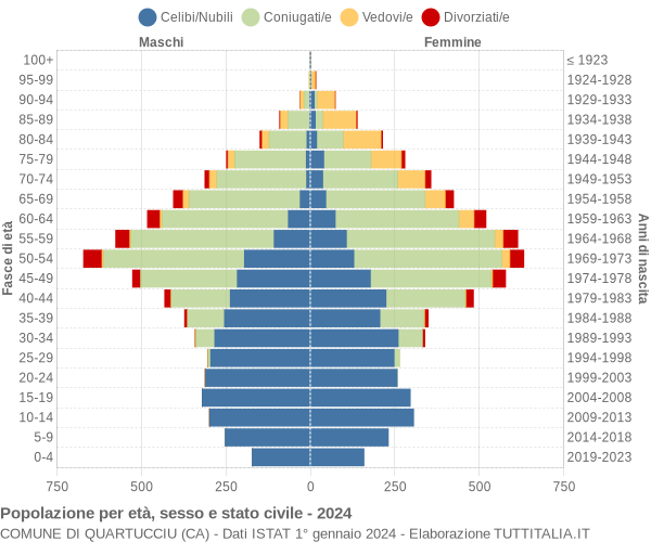 Grafico Popolazione per età, sesso e stato civile Comune di Quartucciu (CA)