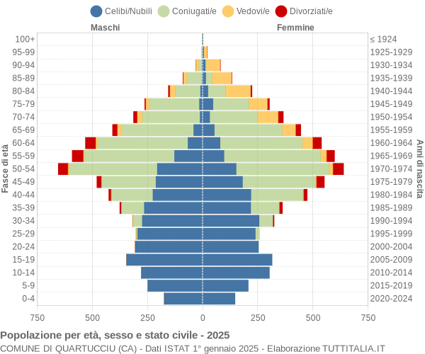 Grafico Popolazione per età, sesso e stato civile Comune di Quartucciu (CA)