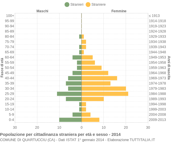 Grafico cittadini stranieri - Quartucciu 2014