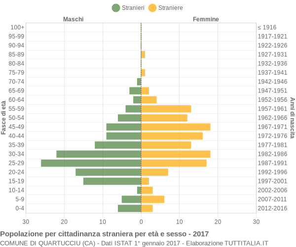 Grafico cittadini stranieri - Quartucciu 2017