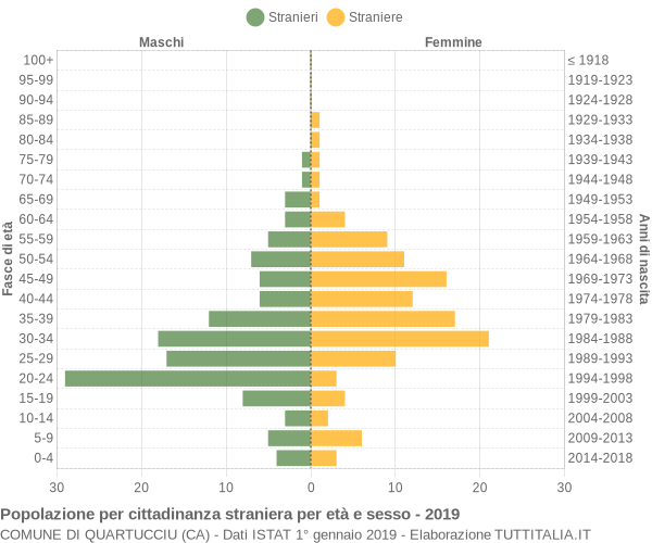 Grafico cittadini stranieri - Quartucciu 2019