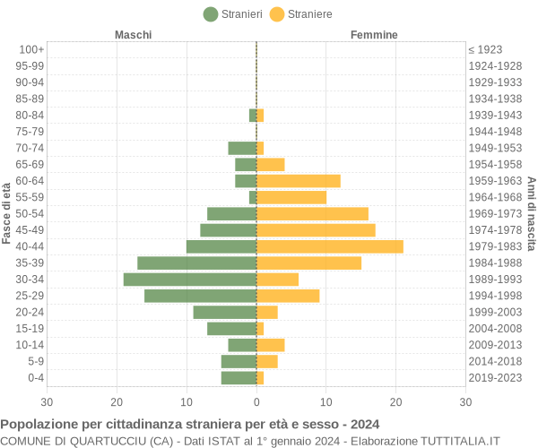 Grafico cittadini stranieri - Quartucciu 2024