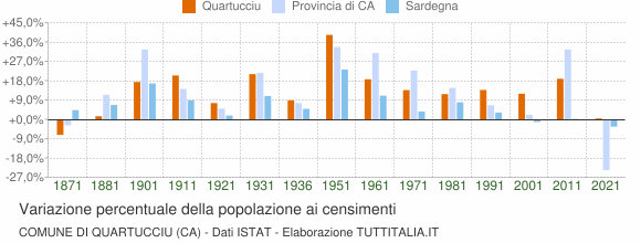 Grafico variazione percentuale della popolazione Comune di Quartucciu (CA)