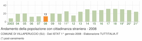 Grafico andamento popolazione stranieri Comune di Villaperuccio (SU)