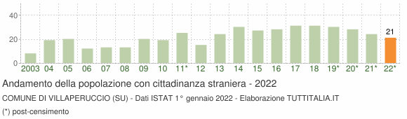 Grafico andamento popolazione stranieri Comune di Villaperuccio (SU)