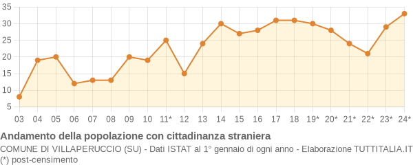 Andamento popolazione stranieri Comune di Villaperuccio (SU)