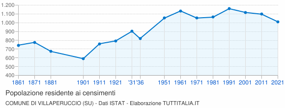 Grafico andamento storico popolazione Comune di Villaperuccio (SU)