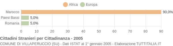 Grafico cittadinanza stranieri - Villaperuccio 2005