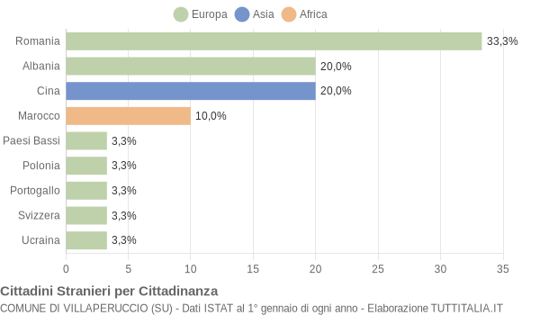 Grafico cittadinanza stranieri - Villaperuccio 2019