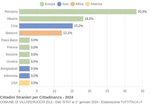 Grafico cittadinanza stranieri - Villaperuccio 2024