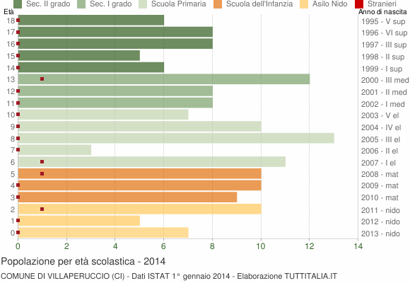 Grafico Popolazione in età scolastica - Villaperuccio 2014