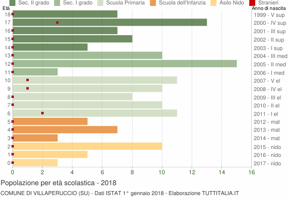 Grafico Popolazione in età scolastica - Villaperuccio 2018