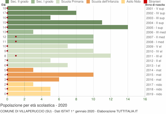 Grafico Popolazione in età scolastica - Villaperuccio 2020
