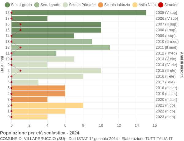 Grafico Popolazione in età scolastica - Villaperuccio 2024