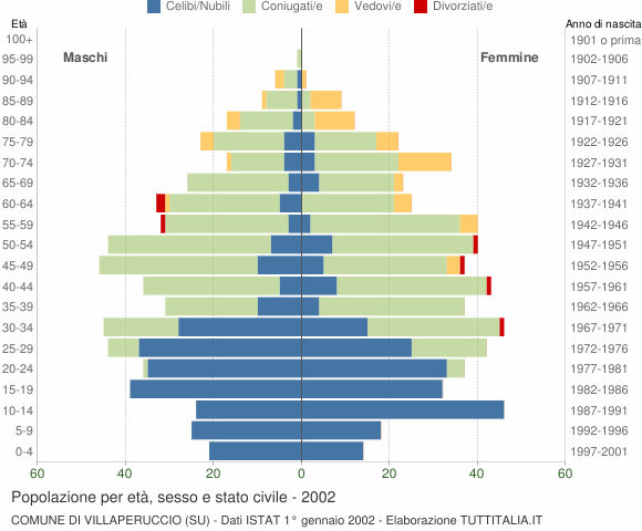 Grafico Popolazione per età, sesso e stato civile Comune di Villaperuccio (SU)