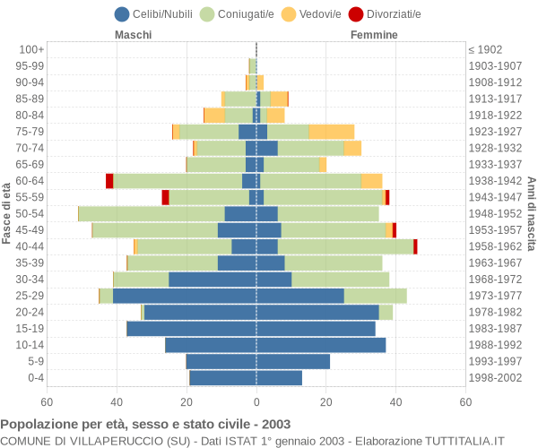 Grafico Popolazione per età, sesso e stato civile Comune di Villaperuccio (SU)