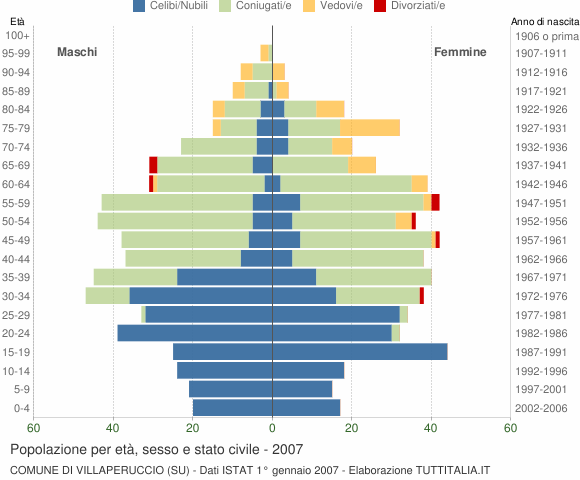 Grafico Popolazione per età, sesso e stato civile Comune di Villaperuccio (SU)