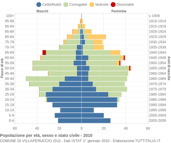 Grafico Popolazione per età, sesso e stato civile Comune di Villaperuccio (SU)