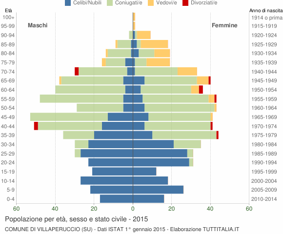 Grafico Popolazione per età, sesso e stato civile Comune di Villaperuccio (SU)