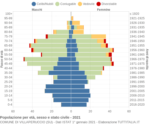 Grafico Popolazione per età, sesso e stato civile Comune di Villaperuccio (SU)