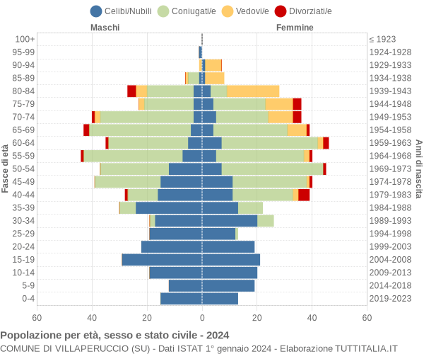 Grafico Popolazione per età, sesso e stato civile Comune di Villaperuccio (SU)