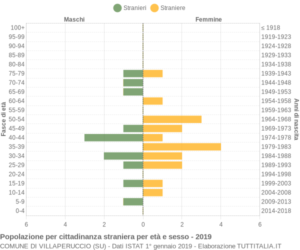 Grafico cittadini stranieri - Villaperuccio 2019