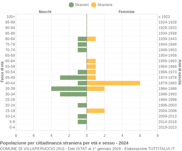 Grafico cittadini stranieri - Villaperuccio 2024