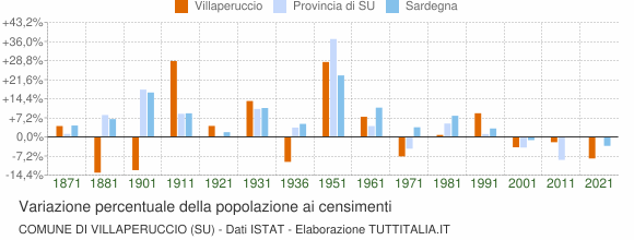 Grafico variazione percentuale della popolazione Comune di Villaperuccio (SU)