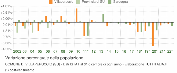 Variazione percentuale della popolazione Comune di Villaperuccio (SU)