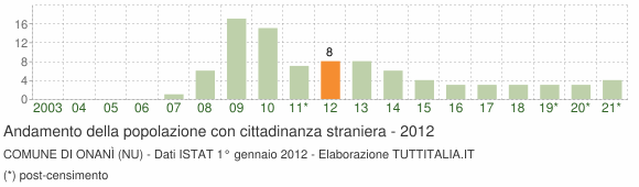 Grafico andamento popolazione stranieri Comune di Onanì (NU)