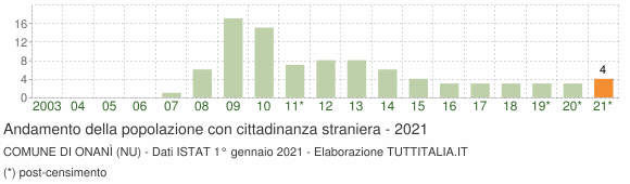 Grafico andamento popolazione stranieri Comune di Onanì (NU)