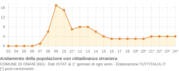 Andamento popolazione stranieri Comune di Onanì (NU)