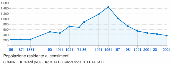 Grafico andamento storico popolazione Comune di Onanì (NU)