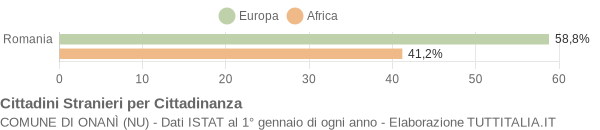 Grafico cittadinanza stranieri - Onanì 2009