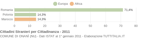 Grafico cittadinanza stranieri - Onanì 2011