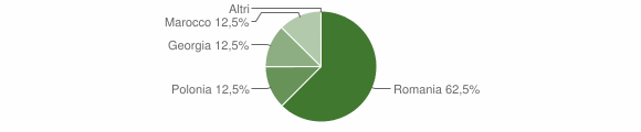 Grafico cittadinanza stranieri - Onanì 2012