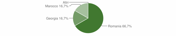 Grafico cittadinanza stranieri - Onanì 2014