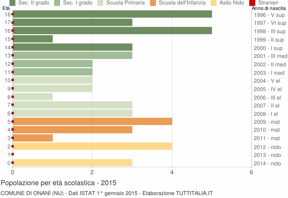 Grafico Popolazione in età scolastica - Onanì 2015