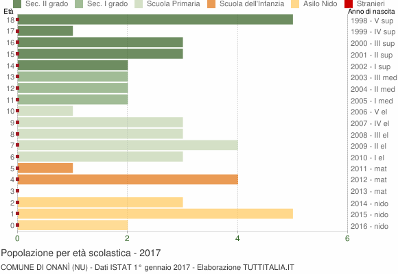 Grafico Popolazione in età scolastica - Onanì 2017