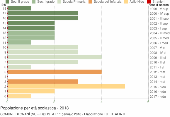 Grafico Popolazione in età scolastica - Onanì 2018