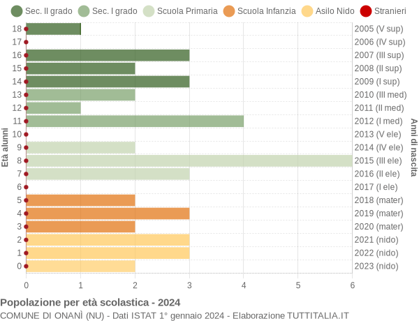 Grafico Popolazione in età scolastica - Onanì 2024