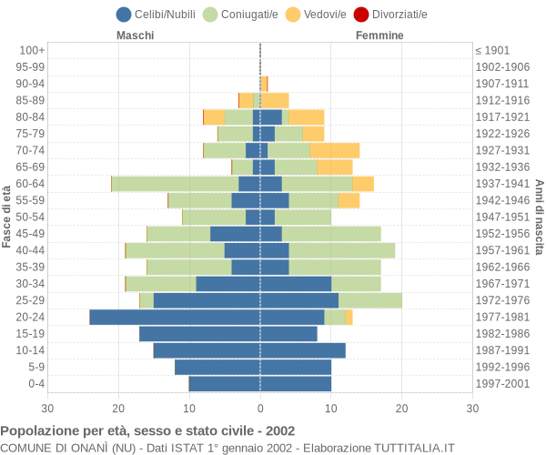 Grafico Popolazione per età, sesso e stato civile Comune di Onanì (NU)